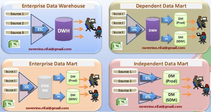 DWH И EDW различия. Enterprise data Warehouse. Enterprise data Warehouse Интерфейс. Data dependencies